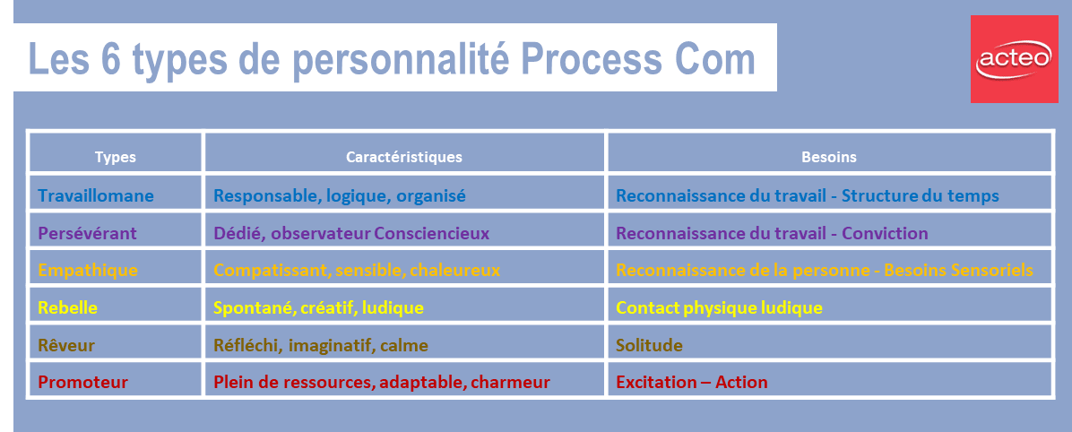 Les 6 types de personnalité Process Com - Actéo